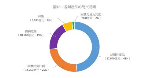 香港逾70萬(wàn)人購(gòu)買(mǎi)非上市投資產(chǎn)品，資產(chǎn)管理成市場(chǎng)主體信號(hào)